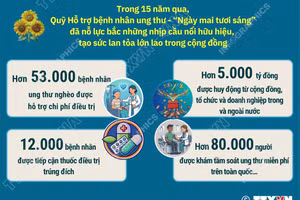 Hơn 53.000 bệnh nhân ung thư nghèo được hỗ trợ chi phí điều trị