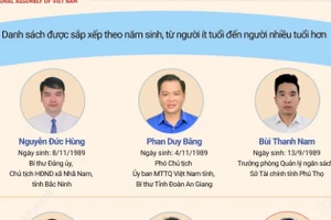 33 người dưới 40 tuổi trúng cử đại biểu Quốc hội khóa XVI