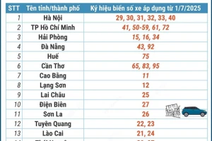 Danh sách biển số xe của các tỉnh, thành sau hợp nhất