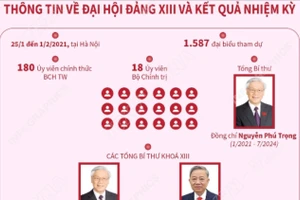 Đại hội Đảng XIII: Mở ra giai đoạn phát triển phồn vinh mới của đất nước