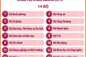 Bộ máy của Chính phủ còn 17 bộ, cơ quan ngang bộ và 5 cơ quan thuộc Chính phủ