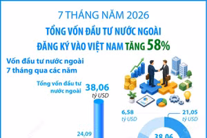 7 tháng năm 2026: Tổng vốn đầu tư nước ngoài đăng ký vào Việt Nam tăng 58%