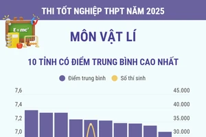 Thi tốt nghiệp THPT môn Vật Lí: Các địa phương có điểm trung bình cao nhất