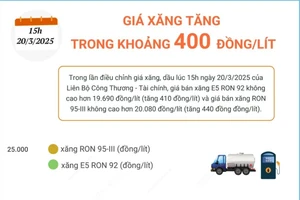 Tăng thêm 440 đồng, xăng E5 RON lên mức 20.080 đồng mỗi lít