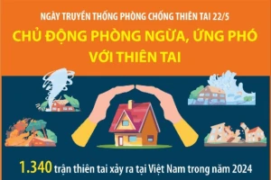 Ngày truyền thống phòng chống thiên tai 22/5: Nâng cao nhận thức toàn xã hội