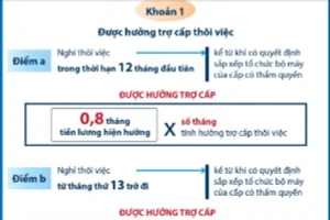 Viên chức, người lao động nghỉ thôi việc sẽ được hưởng trợ cấp như thế nào?