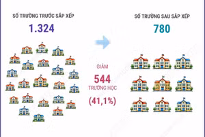 Hải Phòng dự kiến còn 780 trường mầm non, tiểu học và THCS công lập sau sắp xếp