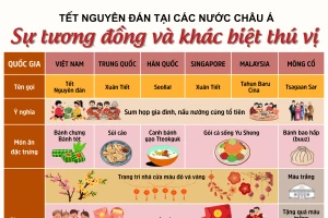 Tết Nguyên đán tại các nước châu Á: Sự tương đồng và khác biệt thú vị