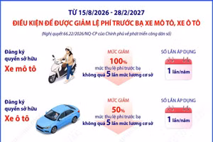 Điều kiện để giảm lệ phí trước bạ môtô, ôtô theo Nghị quyết 66.22/2026/NQ-CP