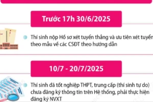 Tuyển sinh đại học, cao đẳng năm 2025: Những mốc thời gian thí sinh cần lưu ý