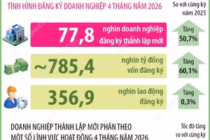 4 tháng năm 2026: Số doanh nghiệp thành lập mới tăng 50,7%