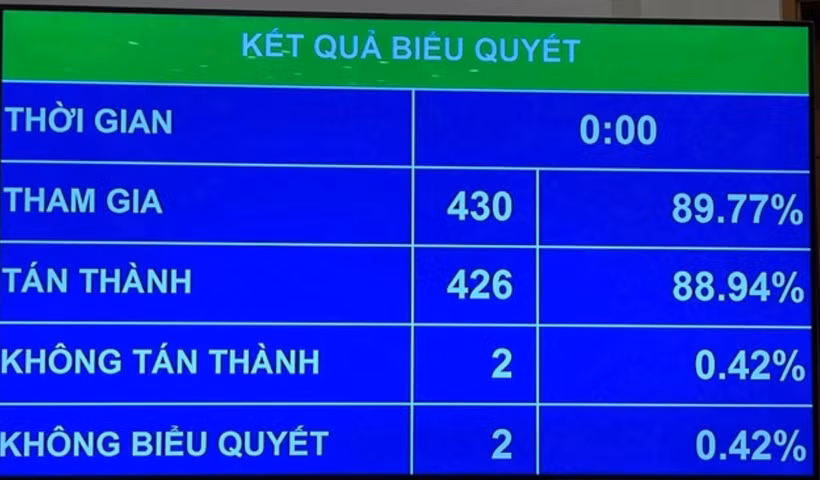 Các đại biểu quốc hội biểu quyết thông qua Luật sửa đổi, bổ sung một số điều của Luật Dược. (Ảnh: PV/Vietnam+) 