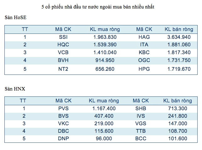 Năm mã chứng khoán được giao dịch mạnh nhất trong tuần ảnh 3