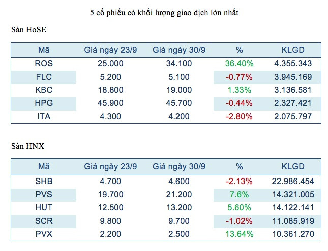Năm mã chứng khoán được giao dịch mạnh nhất trong tuần ảnh 2