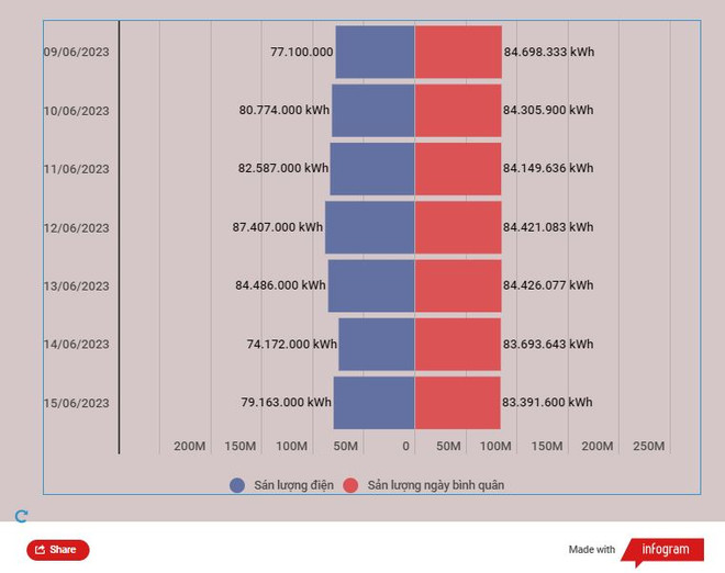Công suất đỉnh hệ thống tăng, huy động thủy điện vượt 168 triệu kWh ảnh 2