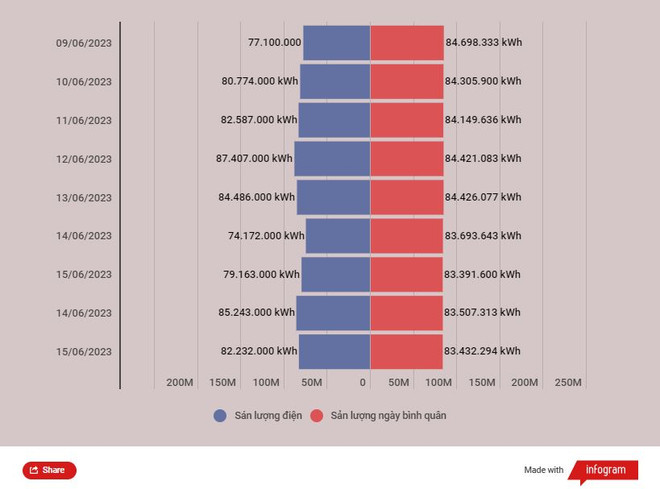 Mực nước các hồ phía Bắc tăng chậm, thủy điện vẫn phát cầm chừng ảnh 2