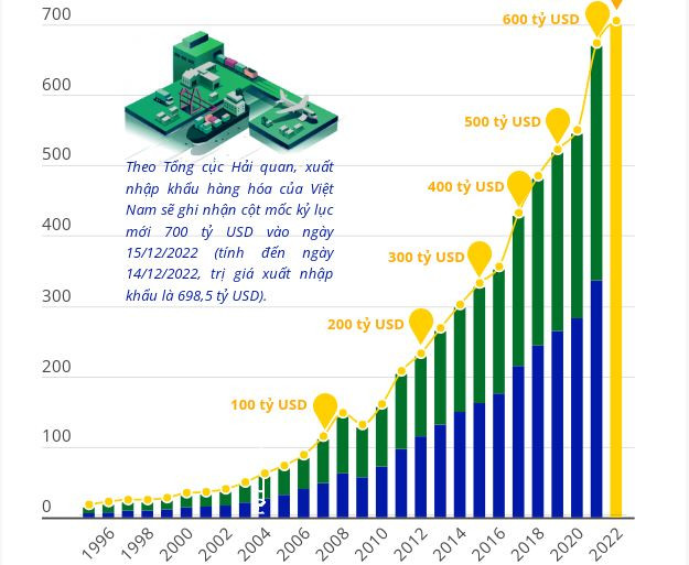 Ngành Công Thương đặt mục tiêu tăng trưởng xuất khẩu 6% vào năm 2023 ảnh 2