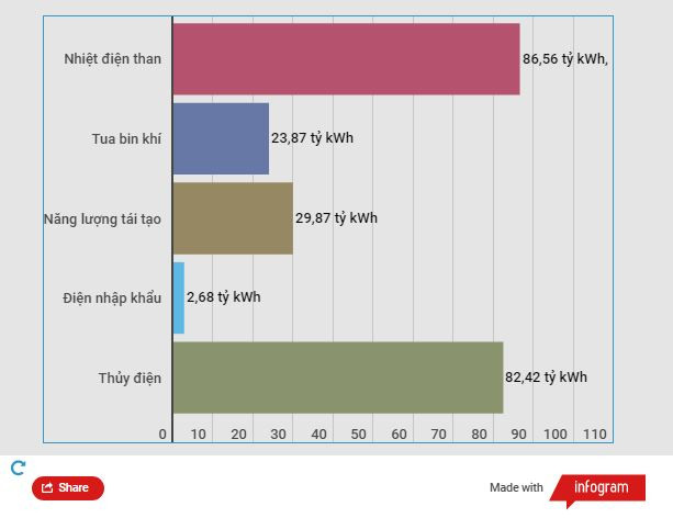 Áp lực chi phí: EVN kiến nghị điều chỉnh giá bán lẻ điện bình quân ảnh 2