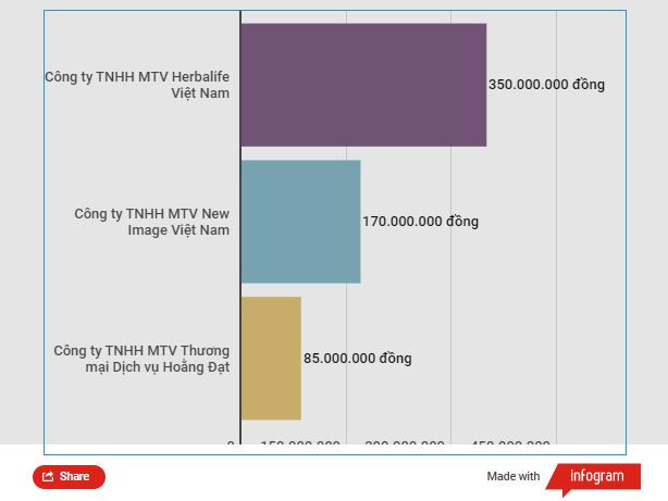 Xử phạt 3 doanh nghiệp đa cấp với số tiền hơn 600 triệu đồng ảnh 2