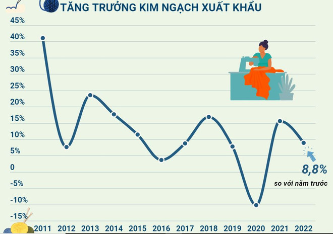 Vinatex: Thị phần dệt may của Việt Nam giữ vị trí thứ 3 thế giới ảnh 2