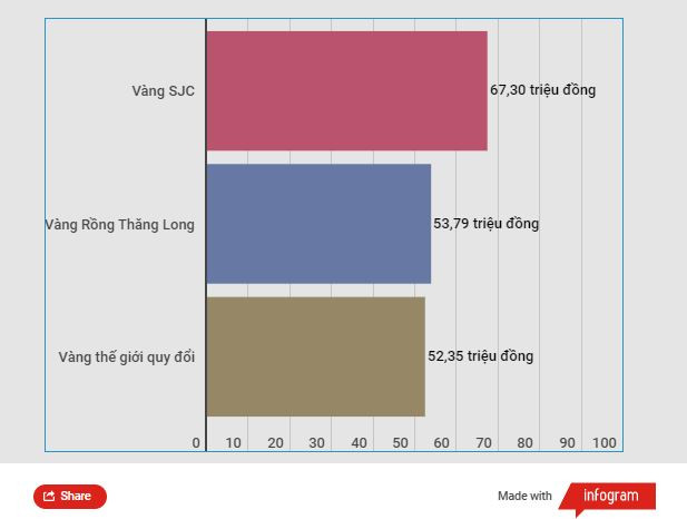 Giá vàng thế giới bật tăng, chênh lệch với trong nước vẫn rất cao ảnh 2