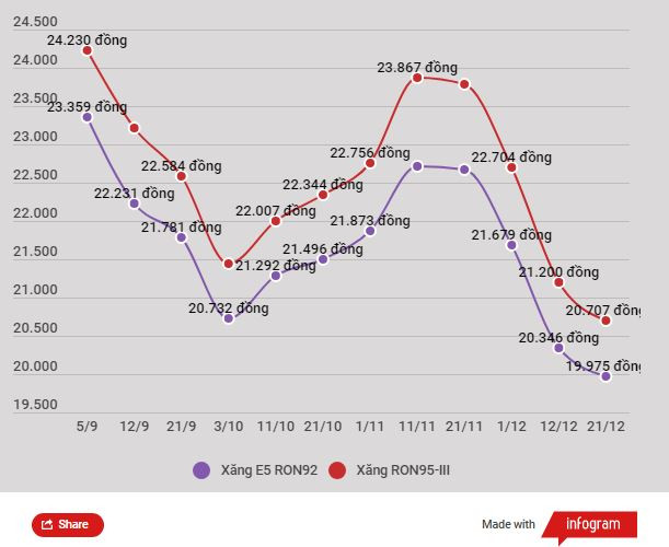 Giảm thêm 493 đồng, giá xăng RON95-III xuống ngưỡng 20.700 đồng ảnh 2