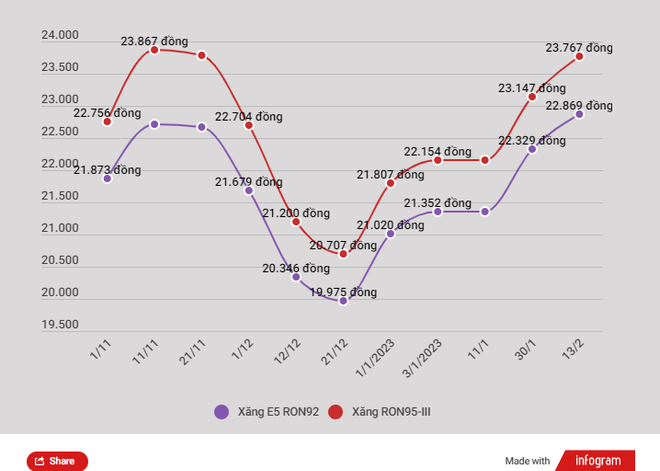 Quay đầu giảm, giá xăng RON95-III về ngưỡng 23.440 đồng mỗi lít ảnh 2