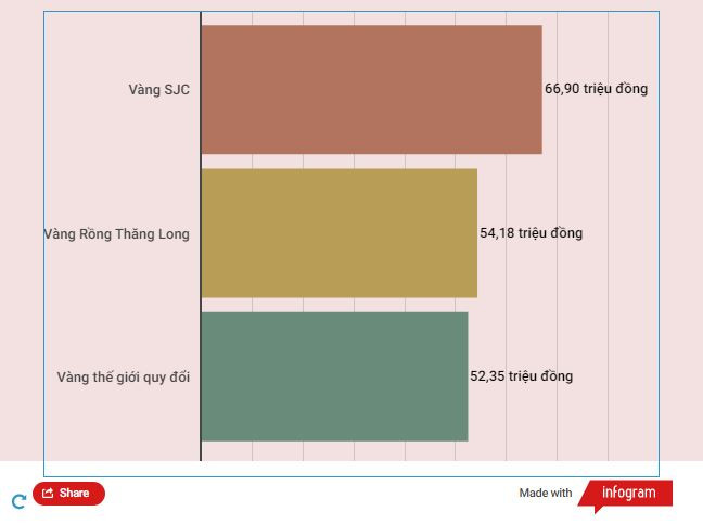 Giảm phiên cuối tuần, giá vàng SJC tuột mốc 67 triệu đồng mỗi lượng ảnh 2
