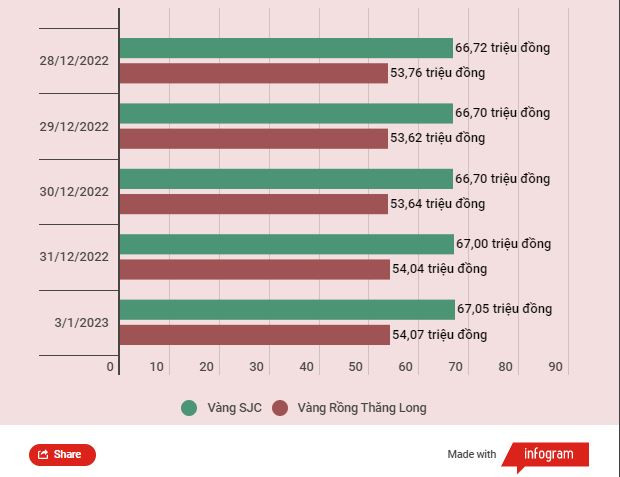 Hai thương hiệu vàng miếng cùng đi lên, tỷ giá trung tâm giảm 6 đồng ảnh 2