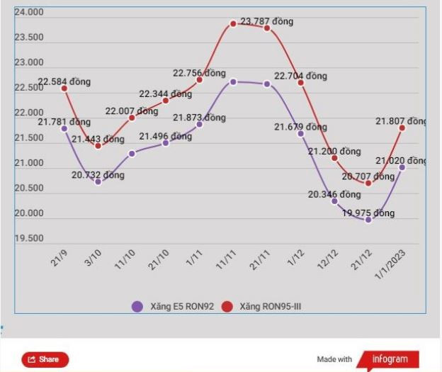 Tiếp tục đi lên, giá xăng RON95-III vượt ngưỡng 22.100 đồng mỗi lít ảnh 2