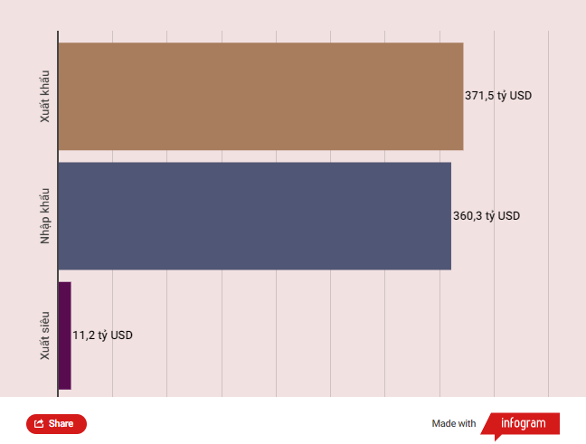Xuất khẩu năm 2022: Dấu ấn của những ngành hàng ‘10 tỷ USD’ ảnh 3