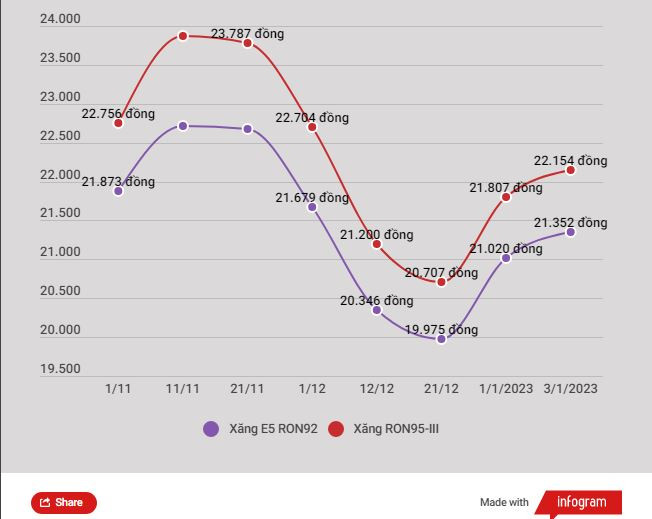 Giá xăng giữ ổn định, các mặt hàng dầu giảm từ 374-958 đồng mỗi lít ảnh 2