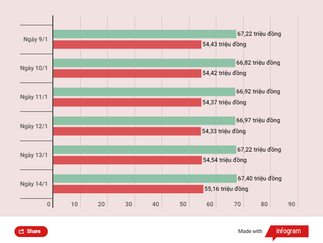 Giá vàng SJC giảm phiên đầu tuần, tỷ giá trung tâm cùng đi xuống ảnh 2