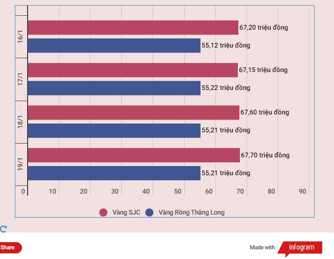 Thế giới giảm, giá vàng SJC vọt lên ngưỡng 67,7 triệu đồng mỗi lượng ảnh 2