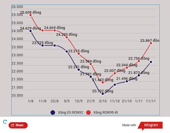 Quay đầu giảm, giá xăng RON95-III về ngưỡng 23.780 đồng mỗi lít ảnh 2