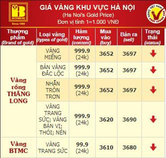Vàng trong nước giảm 50.000 đồng mỗi lượng phiên mở cửa cuối tuần ảnh 2