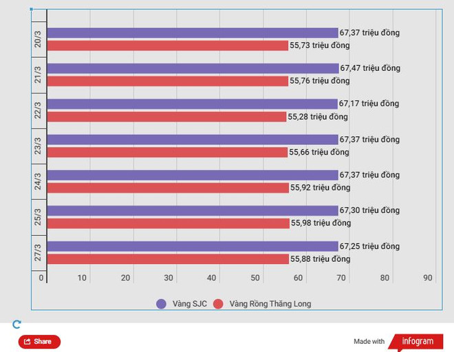 Giảm phiên đầu tuần, giá vàng SJC dao động quanh mức 67,25 triệu đồng ảnh 2
