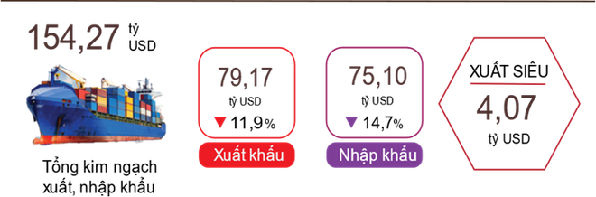 Xuất khẩu chững lại: Nhận diện thách thức, tạo đà tăng trưởng bền vững ảnh 2