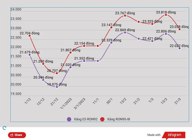 Tăng nhẹ, giá xăng RON95-III lên sát ngưỡng 23.200 đồng mỗi lít ảnh 2