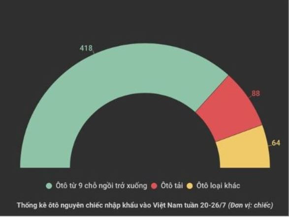 Sản lượng ôtô lắp ráp nội địa tăng mạnh trong 7 tháng đầu năm ảnh 2