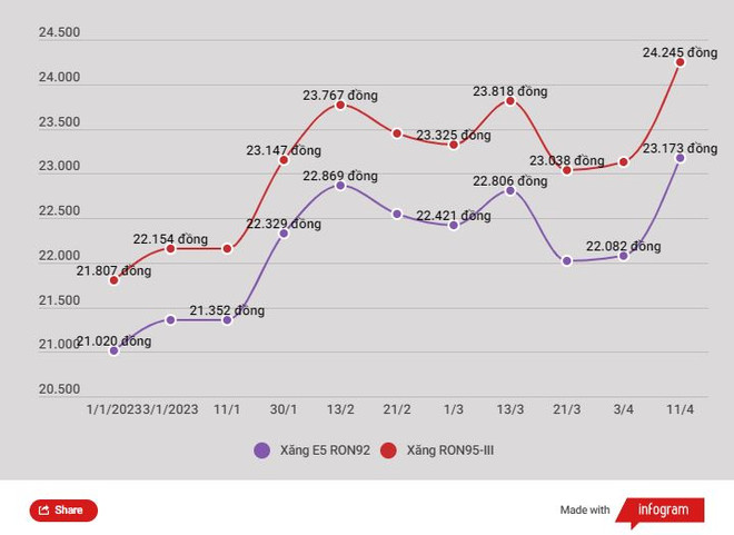 Giá mặt hàng xăng RON95-III giảm hơn 600 đồng từ 17 giờ ngày 21/4 ảnh 2