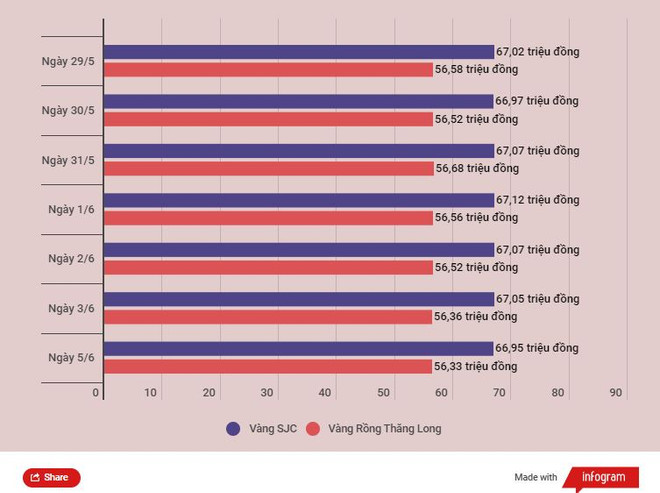 Giảm phiên đầu tuần, giá vàng SJC xuống dưới mốc 67 triệu đồng ảnh 2
