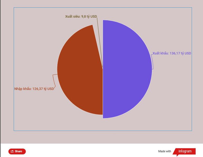 Tín hiệu hồi phục tích cực, kim ngạch xuất khẩu cả nước tăng hơn 4% ảnh 2