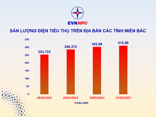 Tiêu thụ điện các tỉnh miền Bắc tiếp tục tăng mạnh do nắng nóng ảnh 2