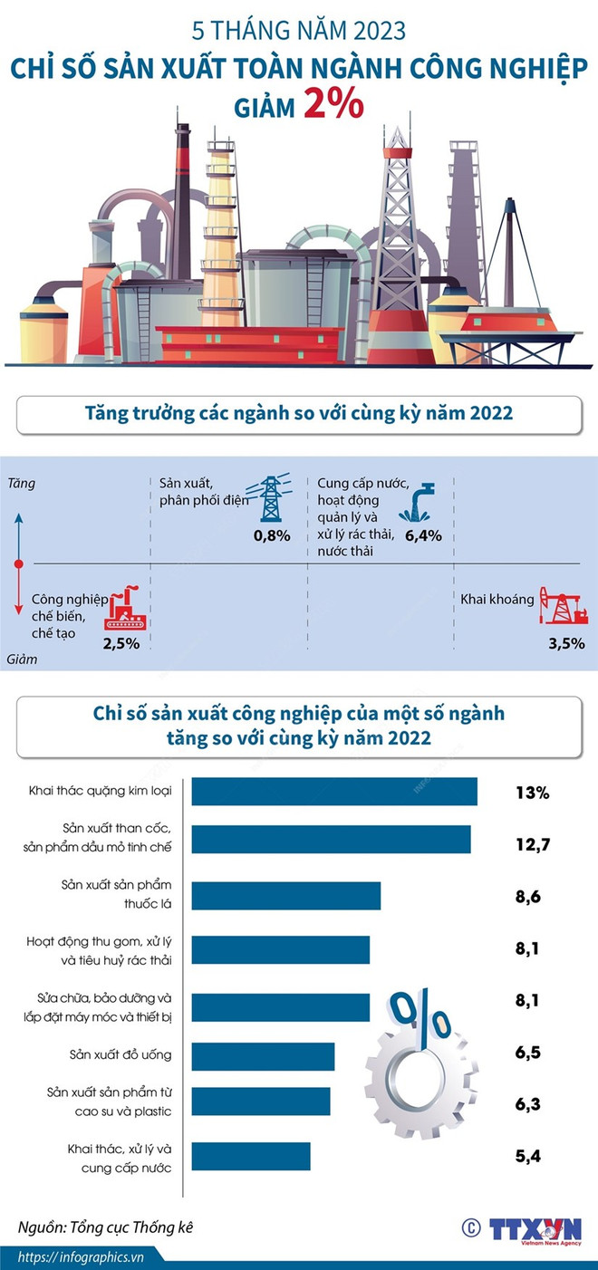 Đơn hàng giảm kéo chỉ số sản xuất toàn ngành công nghiệp đi xuống ảnh 2