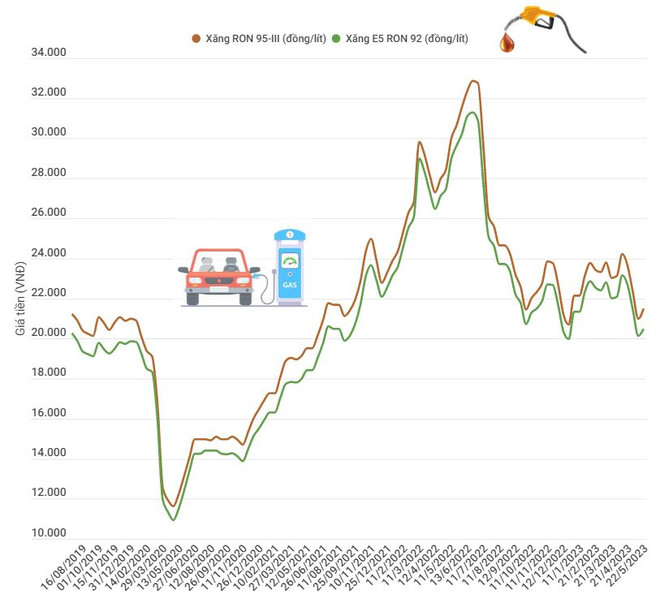 Tăng 2 lần liên tiếp, giá xăng RON95-III vượt 22.000 đồng mỗi lít ảnh 2