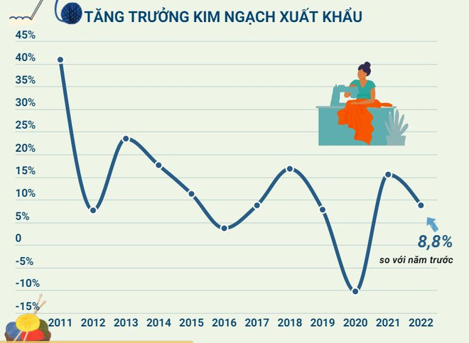 Dệt may, da giày: Khó khăn tiếp tục bủa vây khi đơn hàng sụt giảm ảnh 2