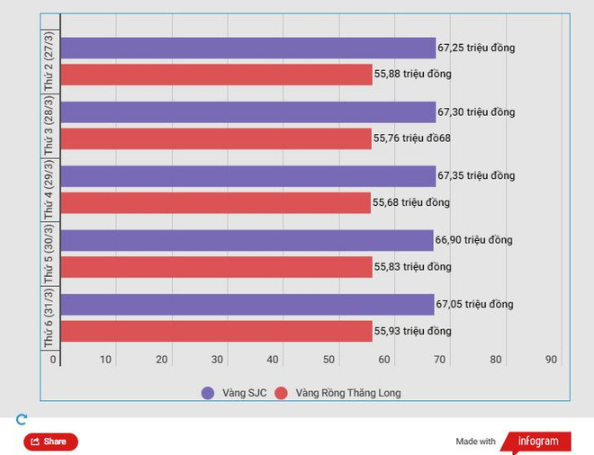 Bật tăng phiên cuối tuần, giá bán vàng SJC vượt mốc 67 triệu đồng ảnh 2