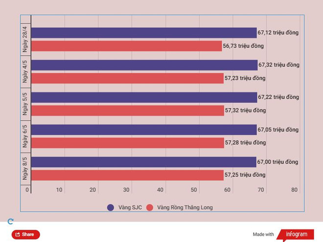 Giảm phiên đầu tuần, giá vàng SJC dao động quanh 67 triệu đồng ảnh 2