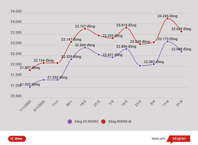 Giảm hơn 1.300 đồng, xăng RON95-III còn 22.320 đồng mỗi lít ảnh 2